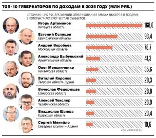 Губернатор Архангельской области объявил о доходах за 2025 год