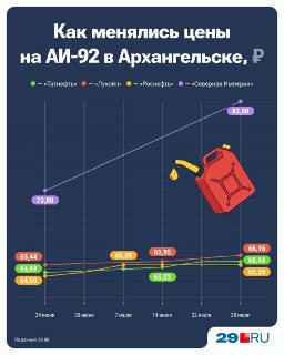 Рост цен на бензин в Архангельске во время топливного кризиса